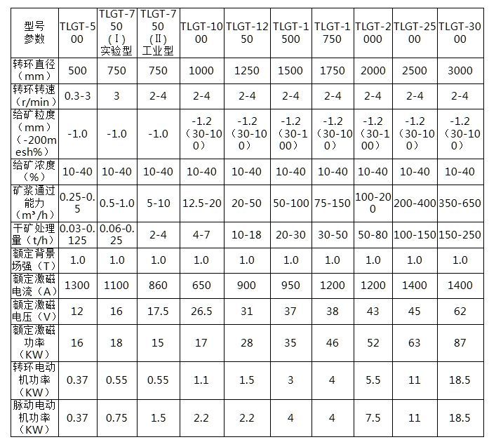 TLGT系列立環高梯度磁選機